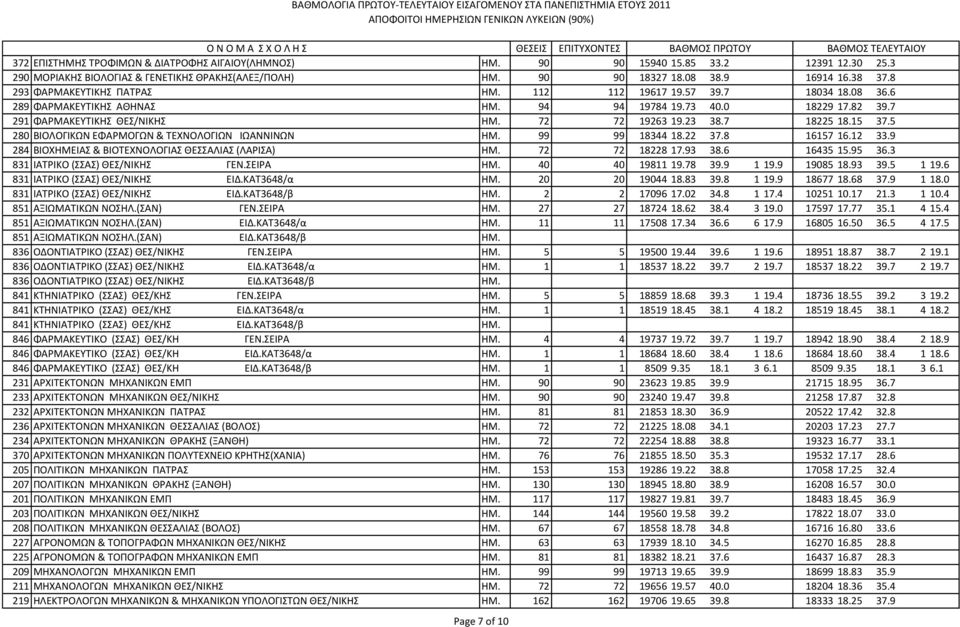 15 37.5 280 ΒΙΟΛΟΓΙΚΩΝ ΕΦΑΡΜΟΓΩΝ & ΣΕΧΝΟΛΟΓΙΩΝ ΙΩΑΝΝΙΝΩΝ ΗΜ. 99 99 18344 18.22 37.8 16157 16.12 33.9 284 ΒΙΟΧΗΜΕΙΑ & ΒΙΟΣΕΧΝΟΛΟΓΙΑ ΘΕΑΛΙΑ (ΛΑΡΙΑ) ΗΜ. 72 72 18228 17.93 38.6 16435 15.95 36.