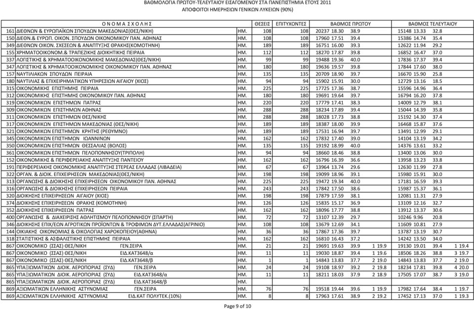 0 337 ΛΟΓΙΣΙΚΗ & ΧPΗΜΑΣΟΟΙΚΟΝΟΜΙΚΗ ΜΑΚΕΔΟΝΙΑ(ΘΕ/ΝΙΚΗ) ΗΜ. 99 99 19488 19.36 40.0 17836 17.37 39.4 347 ΛΟΓΙΣΙΚΗ & ΧΡΗΜΑΣΟΟΙΚΟΝΟΜΙΚΗ ΟΙΚΟΝΟΜΙΚΟΤ ΠΑΝ. ΑΘΗΝΑ ΗΜ. 180 180 19636 19.57 39.8 17844 17.60 38.