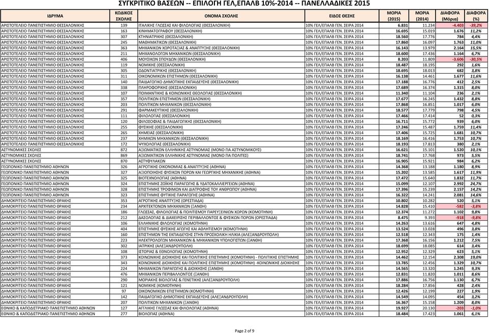 676 11,2% ΑΡΙΣΟΣΕΛΕΙΟ ΠΑΝΕΠΙΣΗΜΙΟ ΘΕΑΛΟΝΙΚΗ 307 ΚΣΗΝΙΑΣΡΙΚΗ (ΘΕΑΛΟΝΙΚΗ) 10% ΓΕΛ/ΕΠΑΛΒ ΓΕΝ. ΕΙΡΑ 2014 18.560 17.