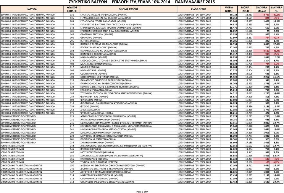 571-821 -7,1% ΕΘΝΙΚΟ & ΚΑΠΟΔΙΣΡΙΑΚΟ ΠΑΝΕΠΙΣΗΜΙΟ ΑΘΗΝΩΝ 283 ΓΕΩΛΟΓΙΑ & ΓΕΩΠΕΡΙΒΑΛΛΟΝΣΟ (ΑΘΗΝΑ) 10% ΓΕΛ/ΕΠΑΛΒ ΓΕΝ. ΕΙΡΑ 2014 15.265 13.837 1.