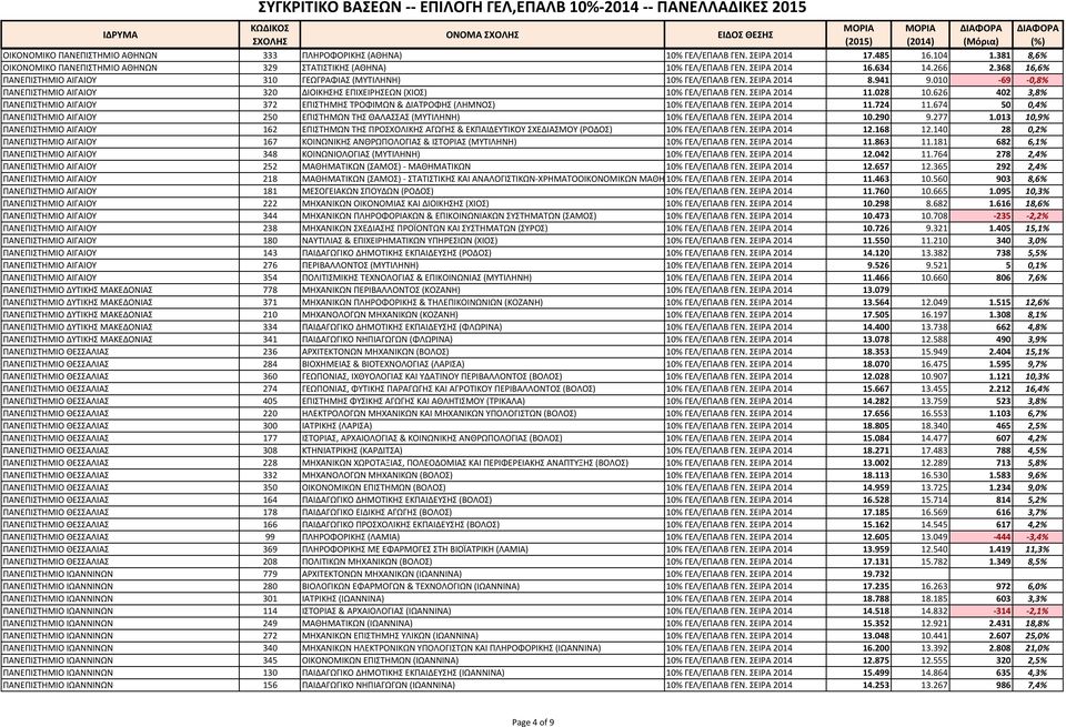 028 10.626 402 3,8% ΠΑΝΕΠΙΣΗΜΙΟ ΑΙΓΑΙΟΤ 372 ΕΠΙΣΗΜΗ ΣΡΟΦΙΜΩΝ & ΔΙΑΣΡΟΦΗ (ΛΗΜΝΟ) 10% ΓΕΛ/ΕΠΑΛΒ ΓΕΝ. ΕΙΡΑ 2014 11.724 11.