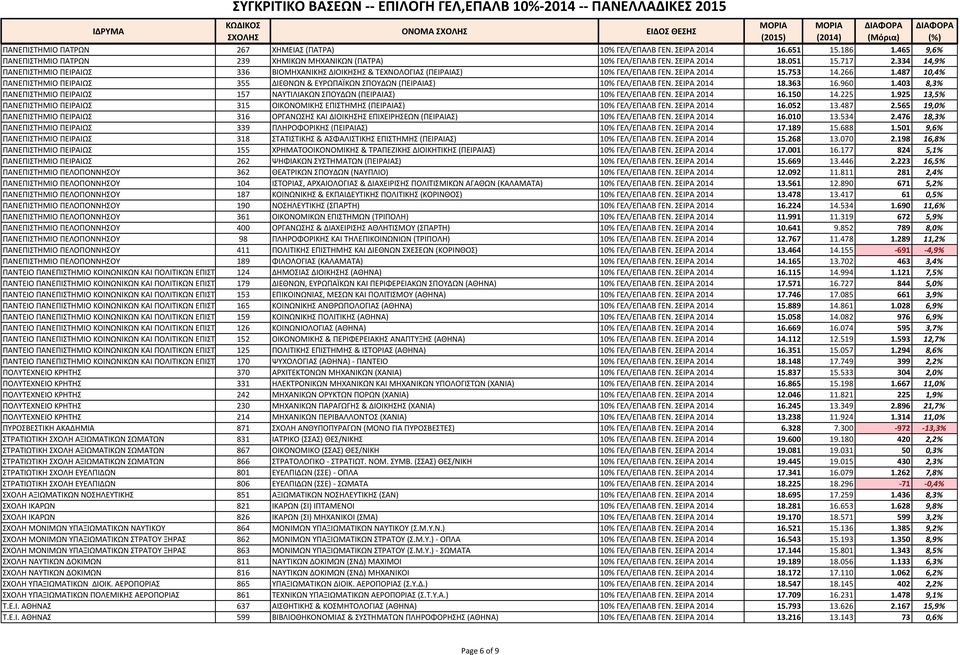 487 10,4% ΠΑΝΕΠΙΣΗΜΙΟ ΠΕΙΡΑΙΩ 355 ΔΙΕΘΝΩΝ & ΕΤΡΩΠΑΪΚΩΝ ΠΟΤΔΩΝ (ΠΕΙΡΑΙΑ) 10% ΓΕΛ/ΕΠΑΛΒ ΓΕΝ. ΕΙΡΑ 2014 18.363 16.960 1.403 8,3% ΠΑΝΕΠΙΣΗΜΙΟ ΠΕΙΡΑΙΩ 157 ΝΑΤΣΙΛΙΑΚΩΝ ΠΟΤΔΩΝ (ΠΕΙΡΑΙΑ) 10% ΓΕΛ/ΕΠΑΛΒ ΓΕΝ.