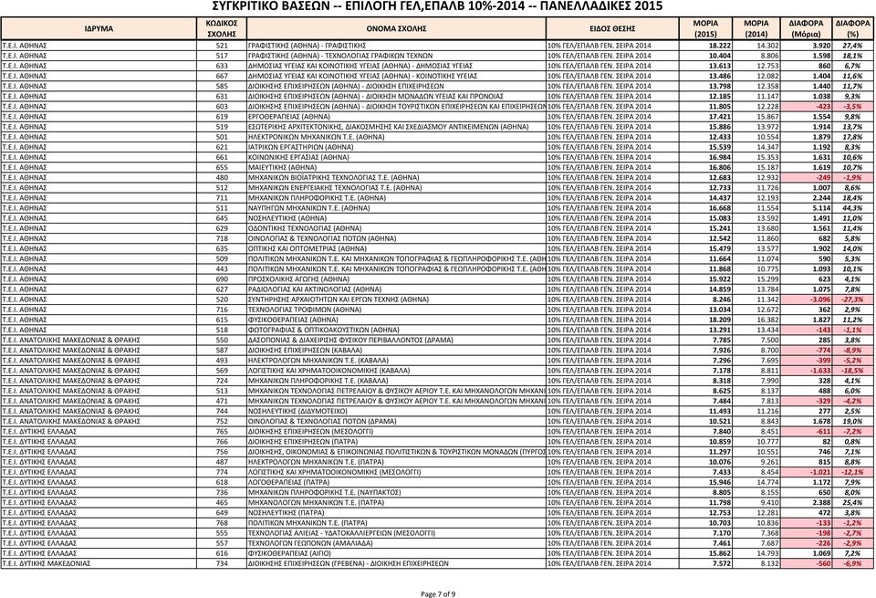 ΕΙΡΑ 2014 13.486 12.082 1.404 11,6% Σ.Ε.Ι. ΑΘΗΝΑ 585 ΔΙΟΙΚΗΗ ΕΠΙΧΕΙΡΗΕΩΝ (ΑΘΗΝΑ) - ΔΙΟΙΚΗΗ ΕΠΙΧΕΙΡΗΕΩΝ 10% ΓΕΛ/ΕΠΑΛΒ ΓΕΝ. ΕΙΡΑ 2014 13.798 12.358 1.440 11,7% Σ.Ε.Ι. ΑΘΗΝΑ 631 ΔΙΟΙΚΗΗ ΕΠΙΧΕΙΡΗΕΩΝ (ΑΘΗΝΑ) - ΔΙΟΙΚΗΗ ΜΟΝΑΔΩΝ ΤΓΕΙΑ ΚΑΙ ΠΡΟΝΟΙΑ 10% ΓΕΛ/ΕΠΑΛΒ ΓΕΝ.