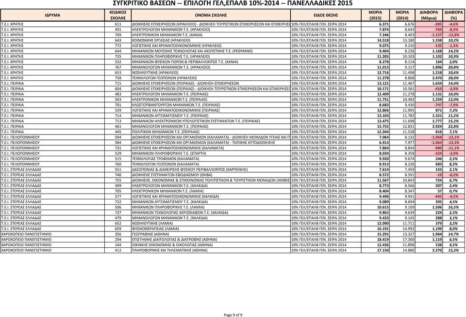 ΕΙΡΑ 2014 14.518 13.180 1.338 10,2% Σ.Ε.Ι. ΚΡΗΣΗ 772 ΛΟΓΙΣΙΚΗ ΚΑΙ ΧΡΗΜΑΣΟΟΙΚΟΝΟΜΙΚΗ (ΗΡΑΚΛΕΙΟ) 10% ΓΕΛ/ΕΠΑΛΒ ΓΕΝ. ΕΙΡΑ 2014 9.075 9.210-135 -1,5% Σ.Ε.Ι. ΚΡΗΣΗ 644 ΜΗΧΑΝΙΚΩΝ ΜΟΤΙΚΗ ΣΕΧΝΟΛΟΓΙΑ ΚΑΙ ΑΚΟΤΣΙΚΗ Σ.