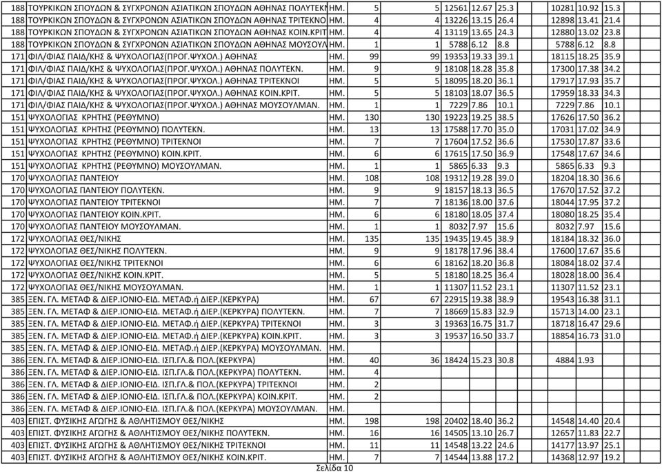 1 1 5788 6.12 8.8 5788 6.12 8.8 171 ΦΙΛ/ΦΙΑ ΠΑΙΔ/ΚΗ & ΨΤΧΟΛΟΓΙΑ(ΠΡΟΓ.ΨΤΧΟΛ.) ΑΘΗΝΑ ΗΜ. 99 99 19353 19.33 39.1 18115 18.25 35.9 171 ΦΙΛ/ΦΙΑ ΠΑΙΔ/ΚΗ & ΨΤΧΟΛΟΓΙΑ(ΠΡΟΓ.ΨΤΧΟΛ.) ΑΘΗΝΑ ΠΟΛΤΣΕΚΝ. ΗΜ. 9 9 18108 18.