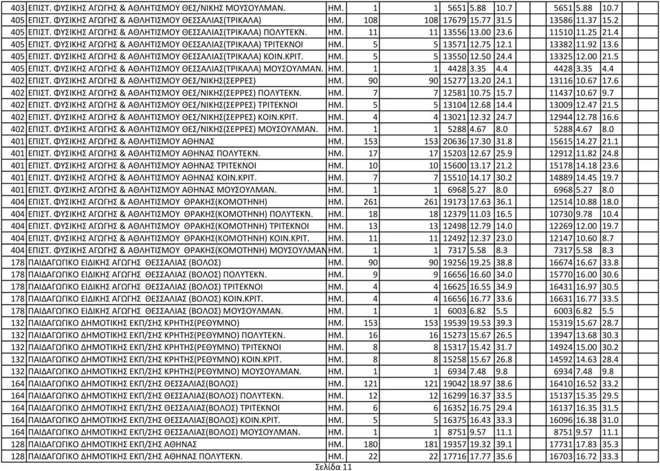 6 405 ΕΠΙΣ. ΦΤΙΚΗ ΑΓΩΓΗ & ΑΘΛΗΣΙΜΟΤ ΘΕΑΛΙΑ(ΣΡΙΚΑΛΑ) ΚΟΙΝ.ΚΡΙΣ. ΗΜ. 5 5 13550 12.50 24.4 13325 12.00 21.5 405 ΕΠΙΣ. ΦΤΙΚΗ ΑΓΩΓΗ & ΑΘΛΗΣΙΜΟΤ ΘΕΑΛΙΑ(ΣΡΙΚΑΛΑ) ΜΟΤΟΤΛΜΑΝ. ΗΜ. 1 1 4428 3.35 4.4 4428 3.35 4.4 402 ΕΠΙΣ.