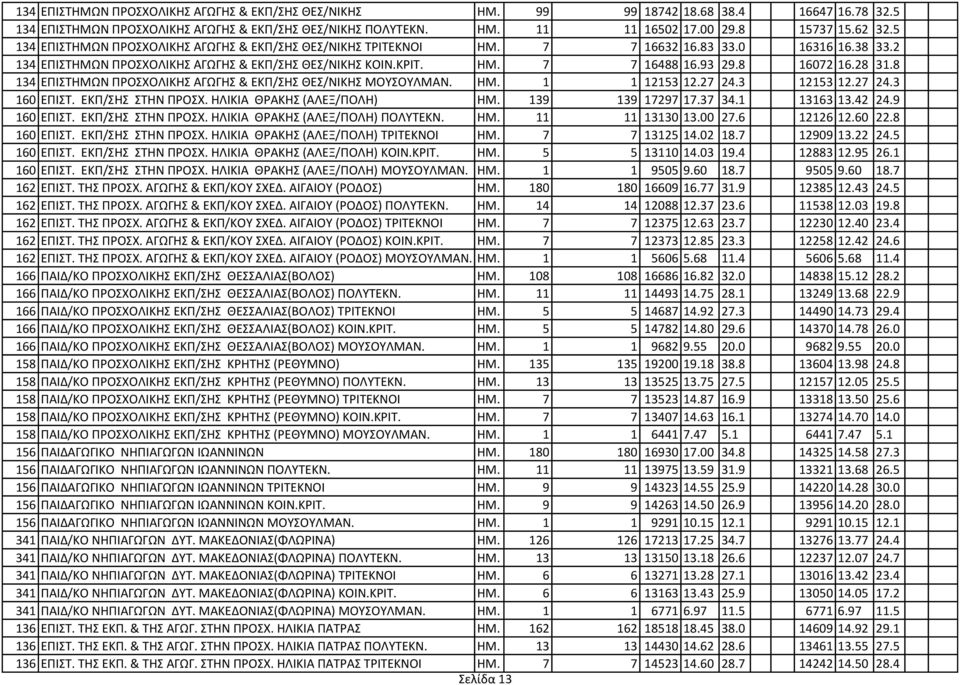 8 134 ΕΠΙΣΗΜΩΝ ΠΡΟΧΟΛΙΚΗ ΑΓΩΓΗ & ΕΚΠ/Η ΘΕ/ΝΙΚΗ ΜΟΤΟΤΛΜΑΝ. ΗΜ. 1 1 12153 12.27 24.3 12153 12.27 24.3 160 ΕΠΙΣ. ΕΚΠ/Η ΣΗΝ ΠΡΟΧ. ΗΛΙΚΙΑ ΘΡΑΚΗ (ΑΛΕΞ/ΠΟΛΗ) ΗΜ. 139 139 17297 17.37 34.1 13163 13.42 24.