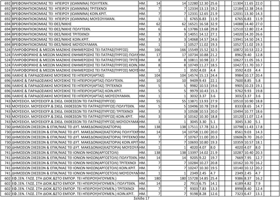 9 6765 6.83 11.9 694 ΒΡΕΦΟΝΗΠΙΟΚΟΜΙΑ ΣΕΙ ΘΕ/ΝΙΚΗ ΗΜ. 62 62 16521 16.58 32.9 14088 14.40 27.0 694 ΒΡΕΦΟΝΗΠΙΟΚΟΜΙΑ ΣΕΙ ΘΕ/ΝΙΚΗ ΠΟΛΤΣΕΚΝ. ΗΜ. 6 6 13786 13.68 29.8 12510 12.80 22.