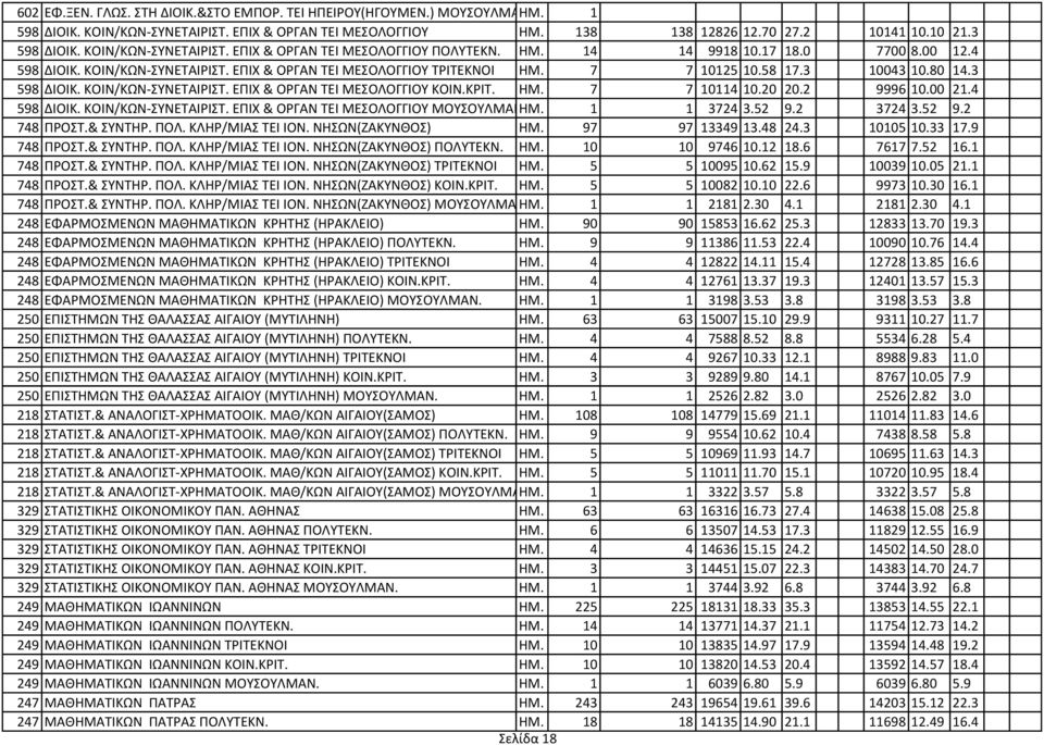 3 10043 10.80 14.3 598 ΔΙΟΙΚ. ΚΟΙΝ/ΚΩΝ-ΤΝΕΣΑΙΡΙΣ. ΕΠΙΧ & ΟΡΓΑΝ ΣΕΙ ΜΕΟΛΟΓΓΙΟΤ ΚΟΙΝ.ΚΡΙΣ. ΗΜ. 7 7 10114 10.20 20.2 9996 10.00 21.4 598 ΔΙΟΙΚ. ΚΟΙΝ/ΚΩΝ-ΤΝΕΣΑΙΡΙΣ. ΕΠΙΧ & ΟΡΓΑΝ ΣΕΙ ΜΕΟΛΟΓΓΙΟΤ ΜΟΤΟΤΛΜΑΝ.