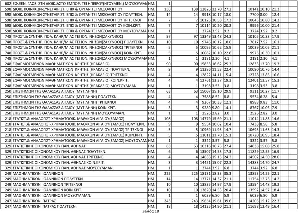 3 10043 10.80 14.3 598 ΔΙΟΙΚ. ΚΟΙΝ/ΚΩΝ-ΤΝΕΣΑΙΡΙΣ. ΕΠΙΧ & ΟΡΓΑΝ ΣΕΙ ΜΕΟΛΟΓΓΙΟΤ ΚΟΙΝ.ΚΡΙΣ. ΗΜ. 7 7 10114 10.20 20.2 9996 10.00 21.4 598 ΔΙΟΙΚ. ΚΟΙΝ/ΚΩΝ-ΤΝΕΣΑΙΡΙΣ. ΕΠΙΧ & ΟΡΓΑΝ ΣΕΙ ΜΕΟΛΟΓΓΙΟΤ ΜΟΤΟΤΛΜΑΝ.