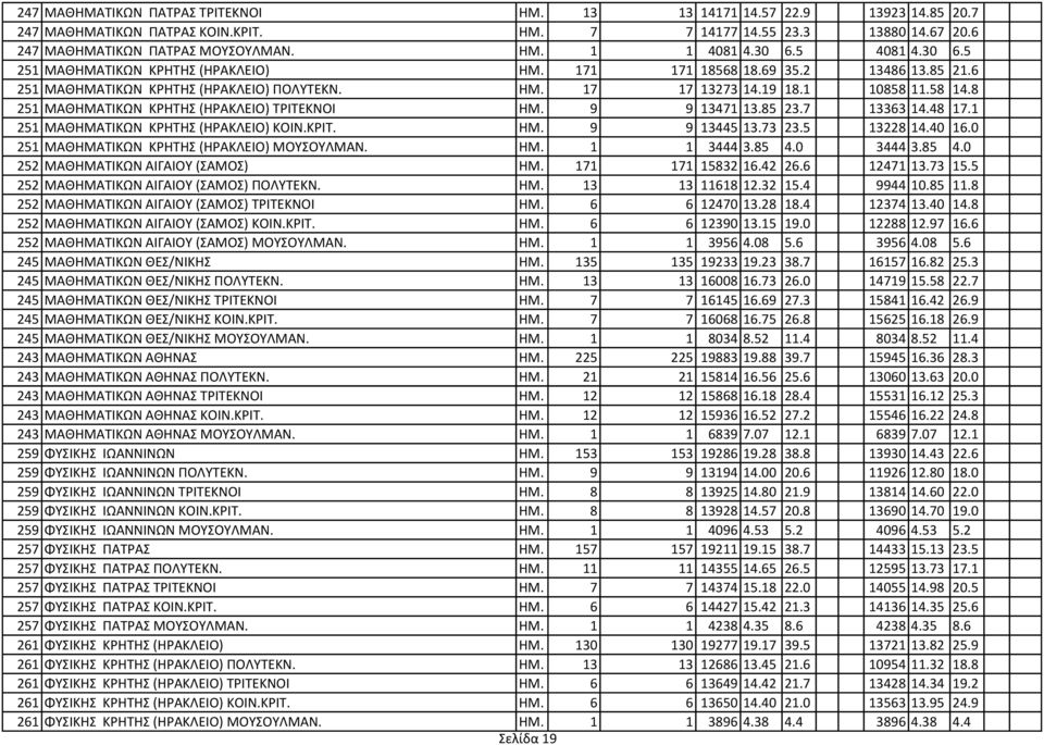 8 251 ΜΑΘΗΜΑΣΙΚΩΝ ΚΡΗΣΗ (ΗΡΑΚΛΕΙΟ) ΣΡΙΣΕΚΝΟΙ ΗΜ. 9 9 13471 13.85 23.7 13363 14.48 17.1 251 ΜΑΘΗΜΑΣΙΚΩΝ ΚΡΗΣΗ (ΗΡΑΚΛΕΙΟ) ΚΟΙΝ.ΚΡΙΣ. ΗΜ. 9 9 13445 13.73 23.5 13228 14.40 16.