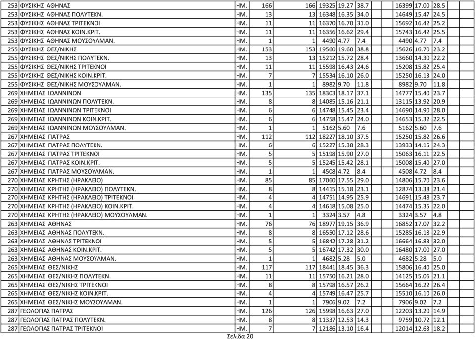 2 255 ΦΤΙΚΗ ΘΕ/ΝΙΚΗ ΠΟΛΤΣΕΚΝ. ΗΜ. 13 13 15212 15.72 28.4 13660 14.30 22.2 255 ΦΤΙΚΗ ΘΕ/ΝΙΚΗ ΣΡΙΣΕΚΝΟΙ ΗΜ. 11 11 15598 16.43 24.6 15208 15.82 25.4 255 ΦΤΙΚΗ ΘΕ/ΝΙΚΗ ΚΟΙΝ.ΚΡΙΣ. ΗΜ. 7 7 15534 16.10 26.