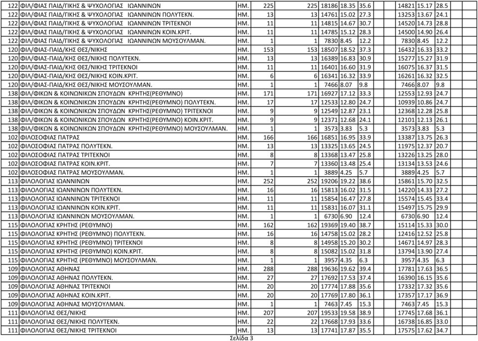 4 122 ΦΙΛ/ΦΙΑ ΠΑΙΔ/ΓΙΚΗ & ΨΤΧΟΛΟΓΙΑ ΙΩΑΝΝΙΝΩΝ ΜΟΤΟΤΛΜΑΝ. ΗΜ. 1 1 7830 8.45 12.2 7830 8.45 12.2 120 ΦΙΛ/ΦΙΑ-ΠΑΙΔ/ΚΗ ΘΕ/ΝΙΚΗ ΗΜ. 153 153 18507 18.52 37.3 16432 16.33 33.