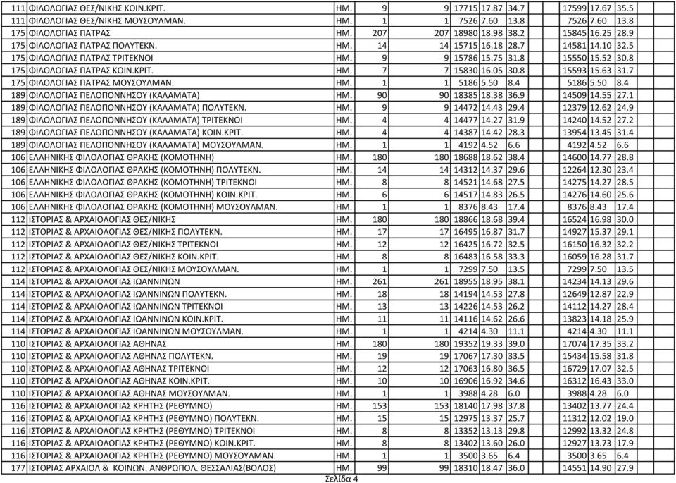 05 30.8 15593 15.63 31.7 175 ΦΙΛΟΛΟΓΙΑ ΠΑΣΡΑ ΜΟΤΟΤΛΜΑΝ. ΗΜ. 1 1 5186 5.50 8.4 5186 5.50 8.4 189 ΦΙΛΟΛΟΓΙΑ ΠΕΛΟΠΟΝΝΗΟΤ (ΚΑΛΑΜΑΣΑ) ΗΜ. 90 90 18385 18.38 36.9 14509 14.55 27.