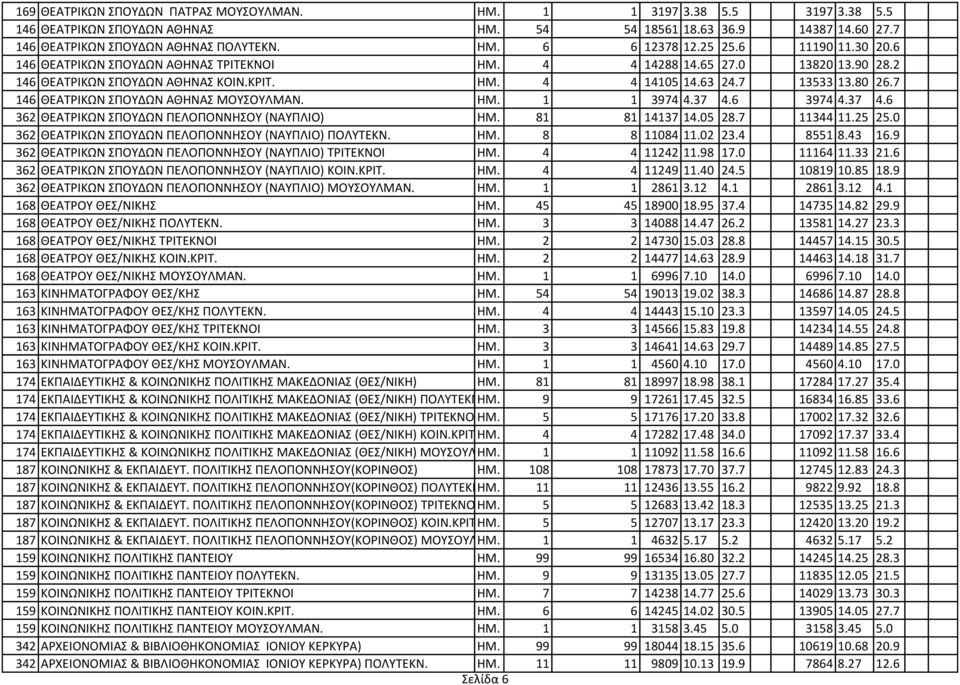 7 146 ΘΕΑΣPΙΚΩΝ ΠΟΤΔΩΝ ΑΘΗΝΑ ΜΟΤΟΤΛΜΑΝ. ΗΜ. 1 1 3974 4.37 4.6 3974 4.37 4.6 362 ΘΕΑΣPΙΚΩΝ ΠΟΤΔΩΝ ΠΕΛΟΠΟΝΝΗΟΤ (ΝΑΤΠΛΙΟ) ΗΜ. 81 81 14137 14.05 28.7 11344 11.25 25.