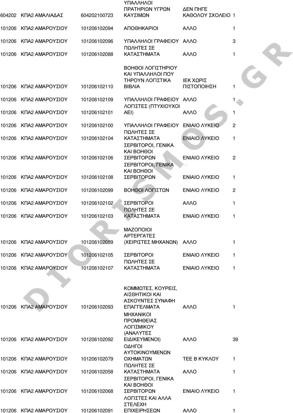 101206 ΚΠΑ2 ΑΜΑΡΟΥΣΙΟΥ 101206102101 ΑΕΙ) ΑΛΛΟ 1 101206 ΚΠΑ2 ΑΜΑΡΟΥΣΙΟΥ 101206102100 ΓΡΑΦΕΙΟΥ ΕΝΙΑΙΟ ΛΥΚΕΙΟ 2 101206 ΚΠΑ2 ΑΜΑΡΟΥΣΙΟΥ 101206102104 101206 ΚΠΑ2 ΑΜΑΡΟΥΣΙΟΥ 101206102106 ΣΕΡΒΙΤΟΡΩΝ ΕΝΙΑΙΟ