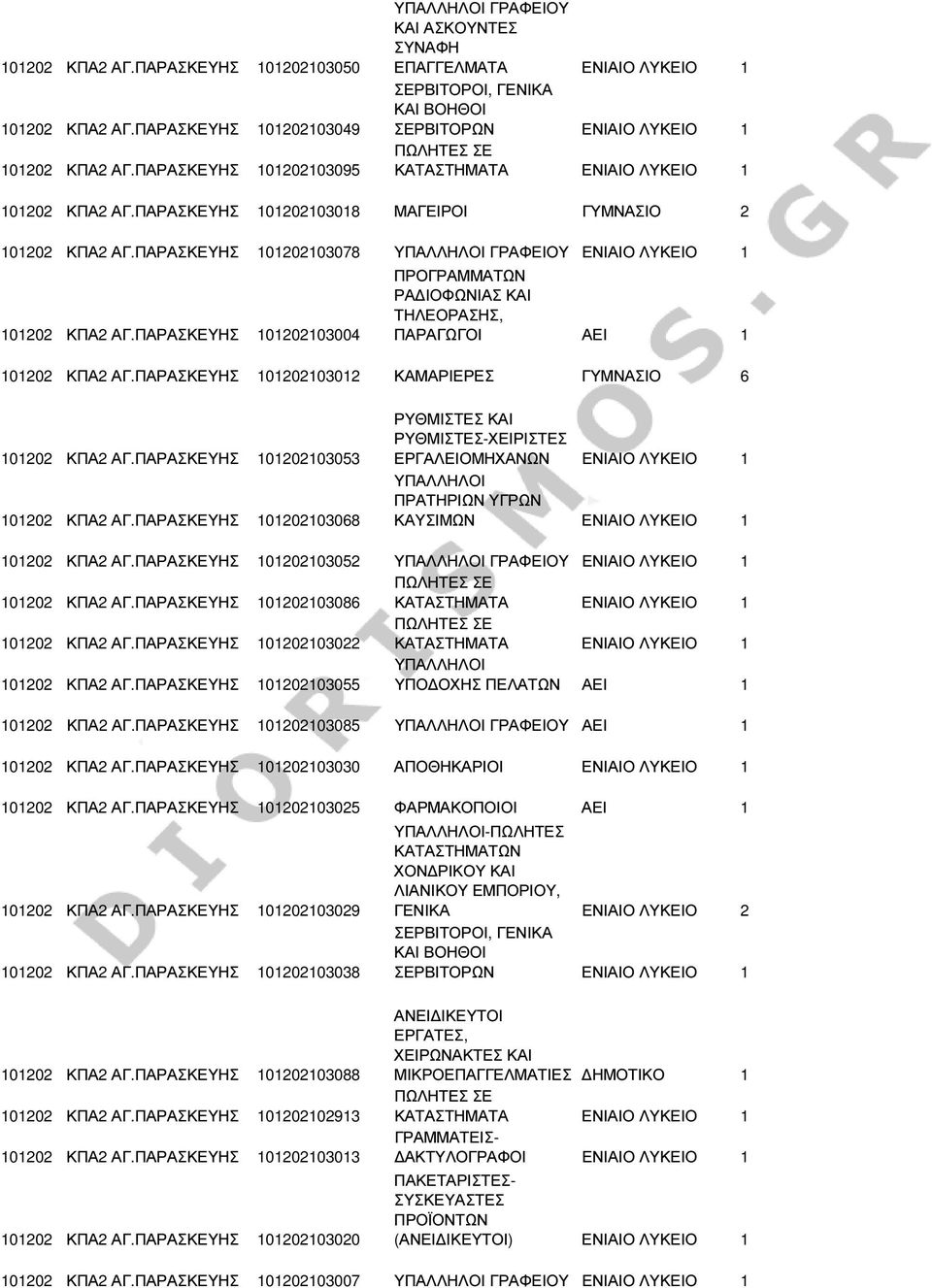 ΠΑΡΑΣΚΕΥΗΣ 101202103012 ΚΑΜΑΡΙΕΡΕΣ ΓΥΜΝΑΣΙΟ 6 101202 ΚΠΑ2 ΑΓ.ΠΑΡΑΣΚΕΥΗΣ 101202103053 101202 ΚΠΑ2 ΑΓ.