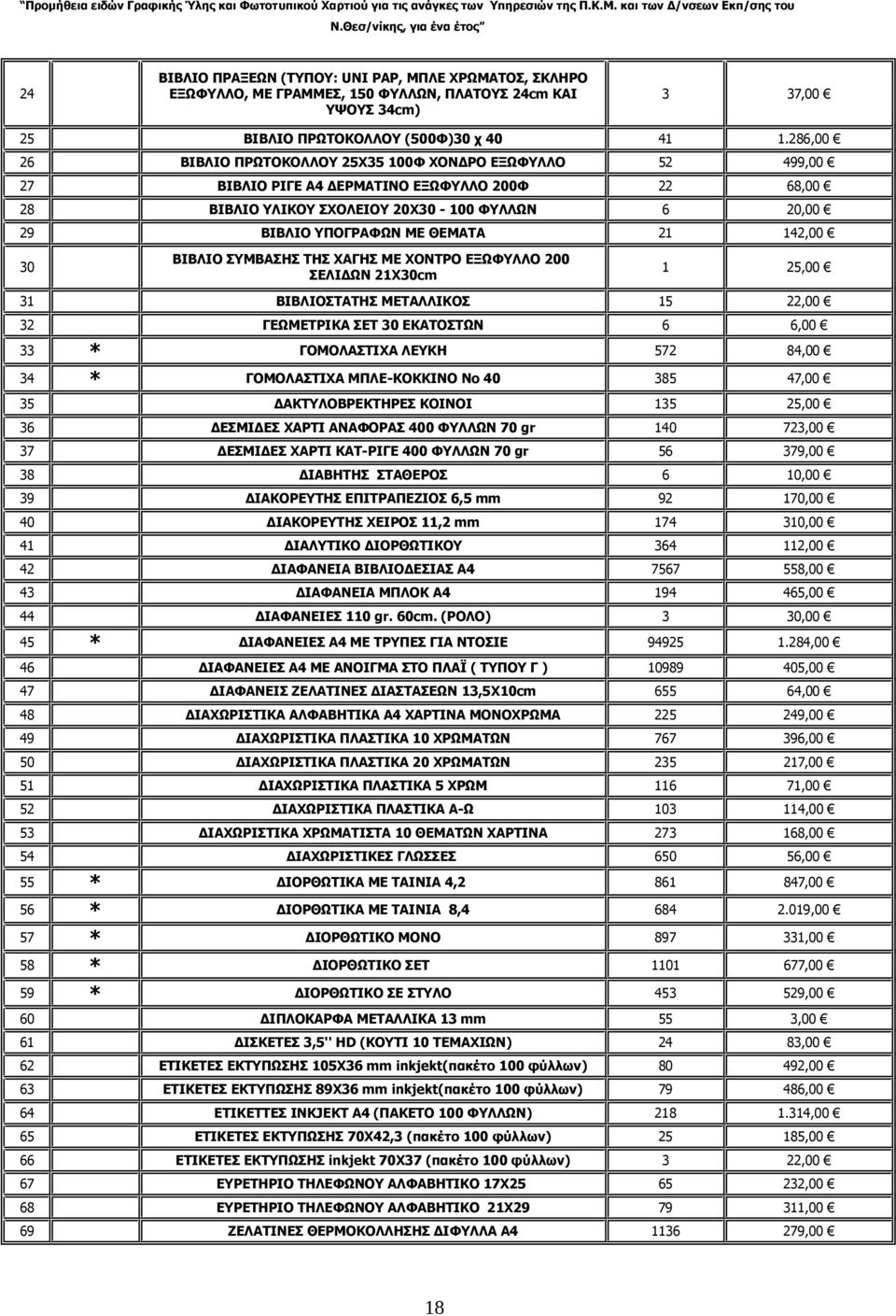 21 142,00 30 ΒΙΒΛΙΟ ΣΥΜΒΑΣΗΣ ΤΗΣ ΧΑΓΗΣ ΜΕ ΧΟΝΤΡΟ ΕΞΩΦΥΛΛΟ 200 ΣΕΛΙΔΩΝ 21Χ30cm 1 25,00 31 ΒΙΒΛΙΟΣΤΑΤΗΣ ΜΕΤΑΛΛΙΚΟΣ 15 22,00 32 ΓΕΩΜΕΤΡΙΚΑ ΣΕΤ 30 ΕΚΑΤΟΣΤΩΝ 6 6,00 33 * ΓΟΜΟΛΑΣΤΙΧΑ ΛΕΥΚΗ 572 84,00 34 *