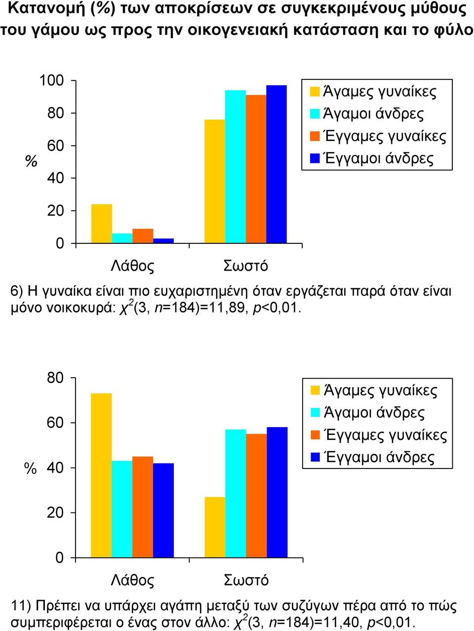 όταν είναι μόνο νοικοκυρά: χ 2 (3, n=184)=11,89, p<0,01.