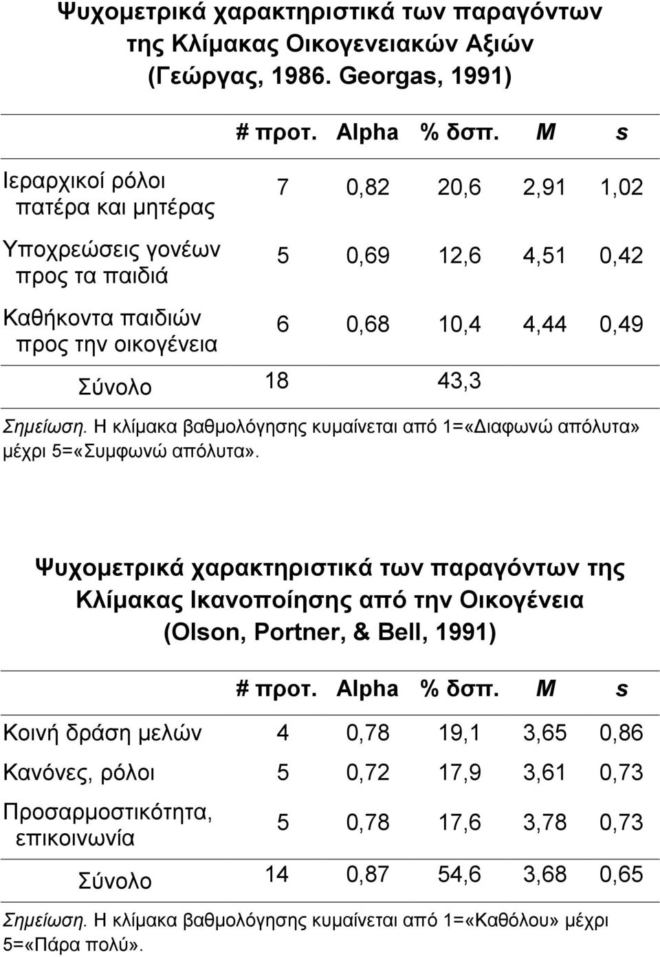 Σημείωση. Η κλίμακα βαθμολόγησης κυμαίνεται από 1=«Διαφωνώ απόλυτα» μέχρι 5=«Συμφωνώ απόλυτα».