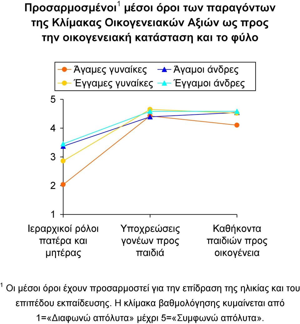 Υποχρεώσεις γονέων προς παιδιά Καθήκοντα παιδιών προς οικογένεια 1 Οι μέσοι όροι έχουν προσαρμοστεί για την επίδραση