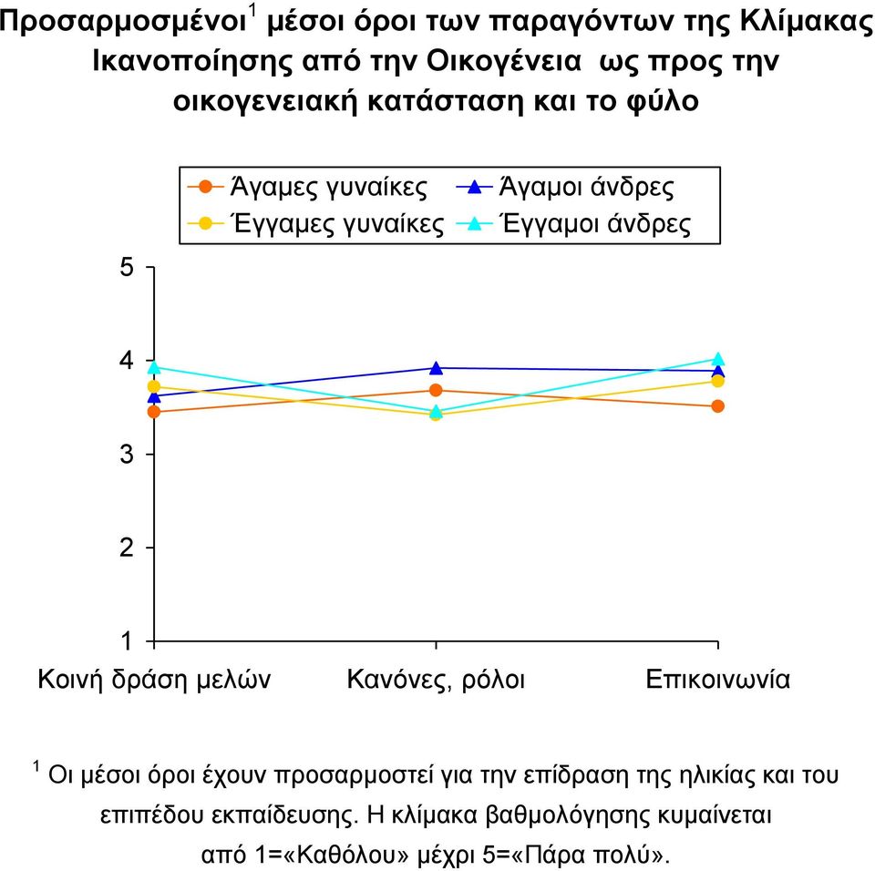 2 1 Κοινή δράση μελών Κανόνες, ρόλοι Επικοινωνία 1 Οι μέσοι όροι έχουν προσαρμοστεί για την επίδραση