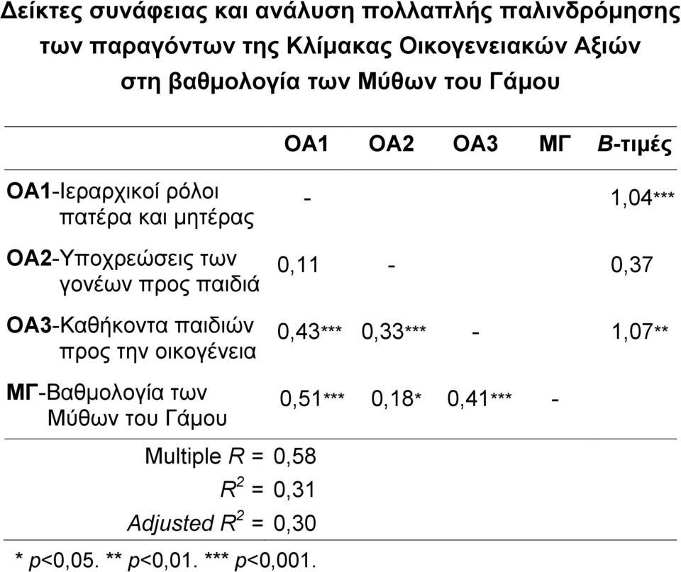 παιδιά OΑ3-Καθήκοντα παιδιών προς την οικογένεια ΜΓ-Βαθμολογία των Μύθων του Γάμου - 1,04*** 0,11-0,37 0,43***