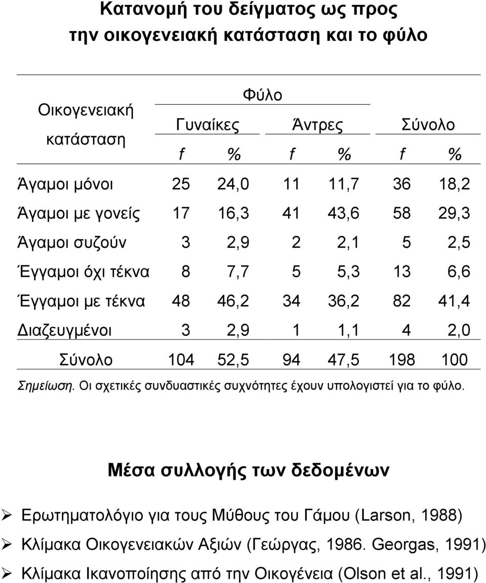 3 2,9 1 1,1 4 2,0 Σύνολο 104 52,5 94 47,5 198 100 Σημείωση. Οι σχετικές συνδυαστικές συχνότητες έχουν υπολογιστεί για το φύλο.