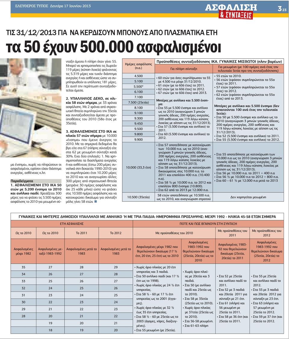 0 ένσηµα το 10 και ανήλικο παιδί: Χρειάζεται 300 µέρες για να φτάσει τις 5.500 ηµέρες ασφάλισης το 10 για µειωµένη σύνταξη άµεσα ή πλήρη όταν γίνει 55.