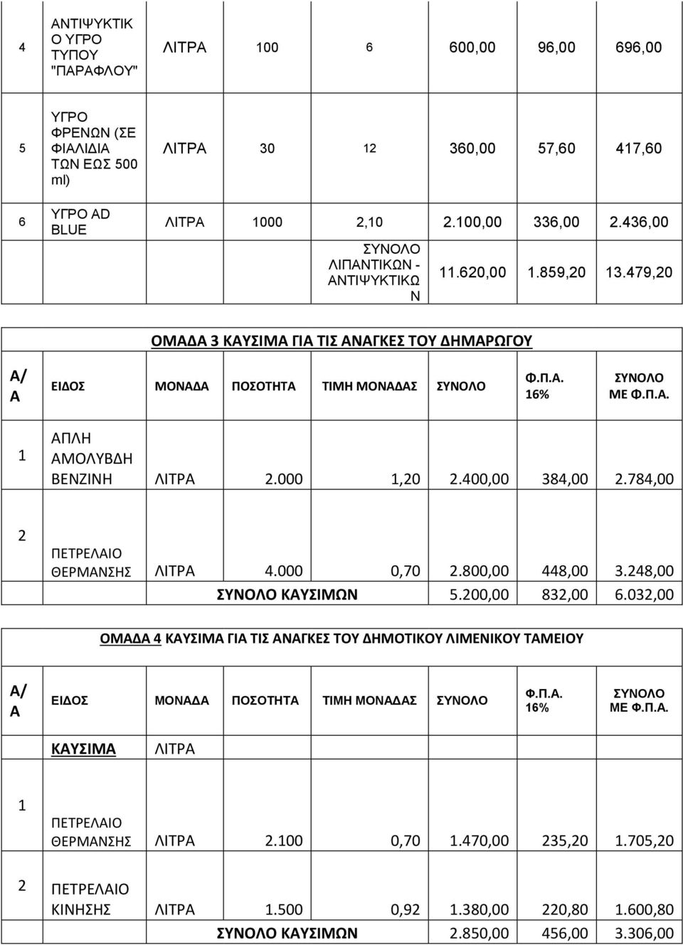 000 1,20 2.400,00 384,00 2.784,00 2 ΠΕΤΡΕΛΑΙΟ ΘΕΡΜΑΝΣΗΣ ΛΙΤΡΑ 4.000 0,70 2.800,00 448,00 3.248,00 ΣΥΝΟΛΟ ΚΑΥΣΙΜΩΝ 5.200,00 832,00 6.