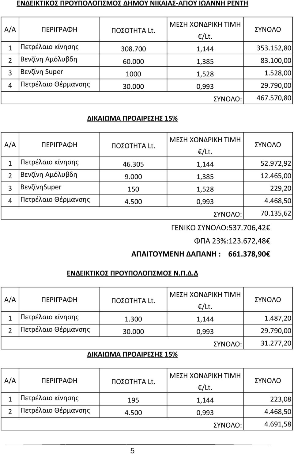 ΣΥΝΟΛΟ 1 Πετρέλαιο κίνησης 46.305 1,144 52.972,92 2 Βενζίνη Αμόλυβδη 9.000 1,385 12.465,00 3 ΒενζίνηSuper 150 1,528 229,20 4 Πετρέλαιο Θέρμανσης 4.500 0,993 4.468,50 ΣΥΝΟΛΟ: 70.