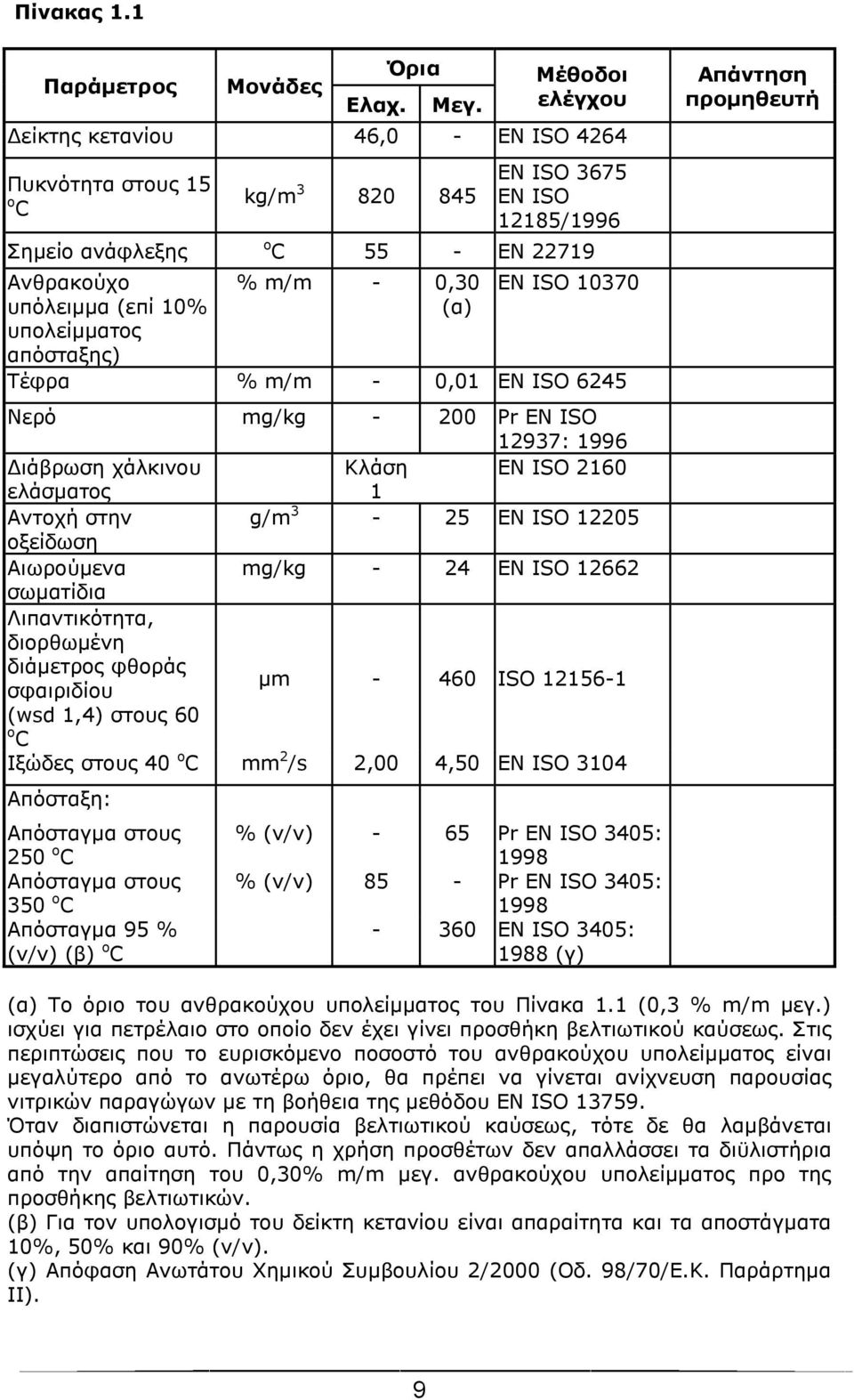 απόσταξης) % m/m - 0,30 (α) EN ISO 10370 Τέφρα % m/m - 0,01 EN ISO 6245 Νερό mg/kg - 200 Pr EN ISO 12937: 1996 Διάβρωση χάλκινου Κλάση EN ISO 2160 ελάσματος 1 Αντοχή στην g/m 3-25 EN ISO 12205