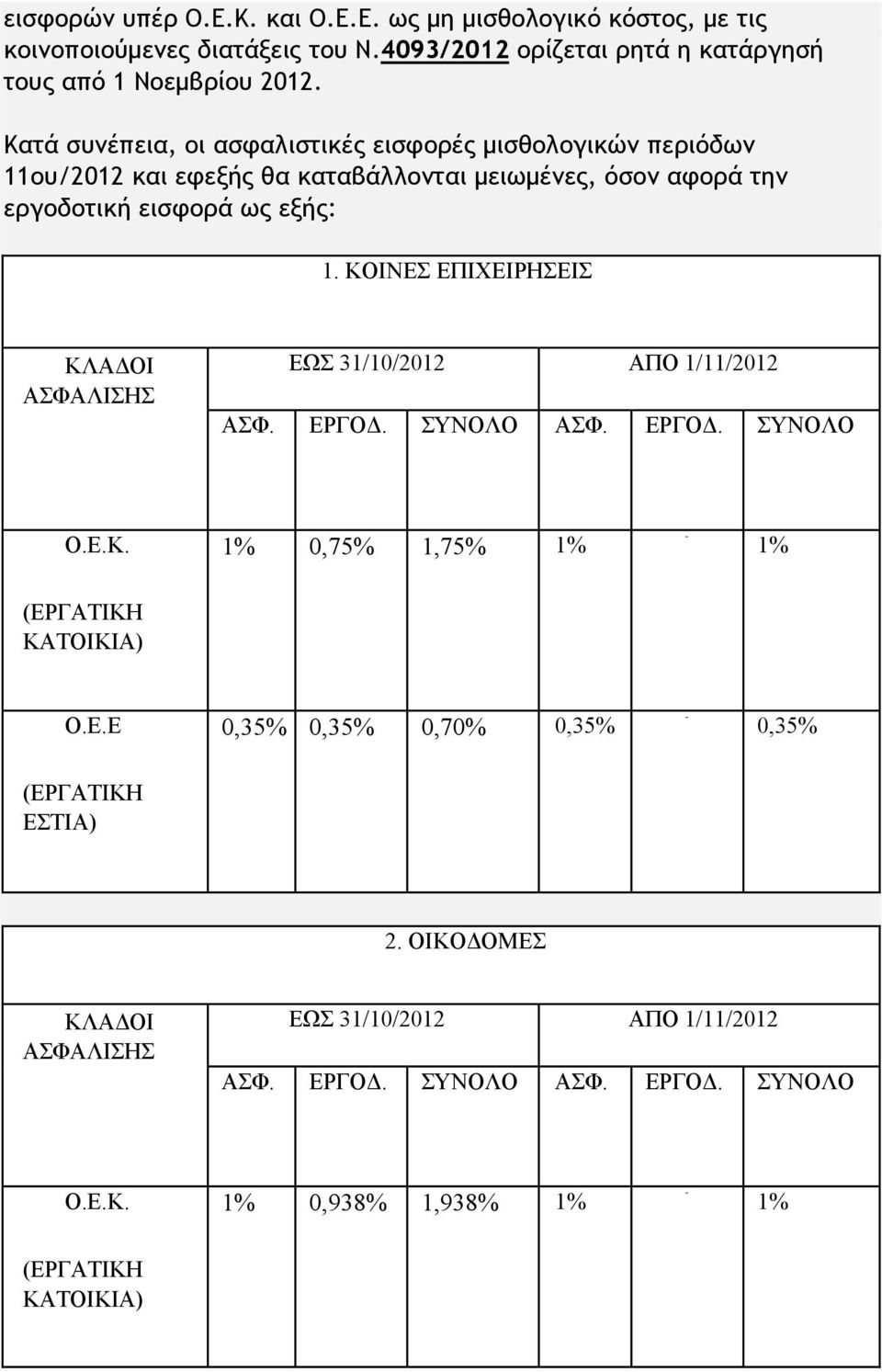 ΚΟΙΝΕΣ ΕΠΙΧΕΙΡΗΣΕΙΣ ΚΛΑΔΟΙ ΑΣΦΑΛΙΣΗΣ ΕΩΣ 31/10/2012 ΑΠΟ 1/11/2012 ΑΣΦ. ΕΡΓΟΔ. ΣΥΝΟΛΟ ΑΣΦ. ΕΡΓΟΔ. ΣΥΝΟΛΟ Ο.Ε.Κ. 1% 0,75% 1,75% 1% 1% ΚΑΤΟΙΚΙΑ) Ο.Ε.Ε 0,35% 0,35% 0,70% 0,35% 0,35% ΕΣΤΙΑ) 2.