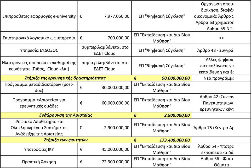 000,00 Πρόγραμμα «Αριστεία» για ερευνητικές ομάδες Ενθάρρυνση της Αριστείας Ψηφιακό Αποθετήριο και Ολοκληρωμένου Συστήματος Ανάδειξης της Αριστείας Στήριξη των φοιτητών 60.000.000,00 2.900.