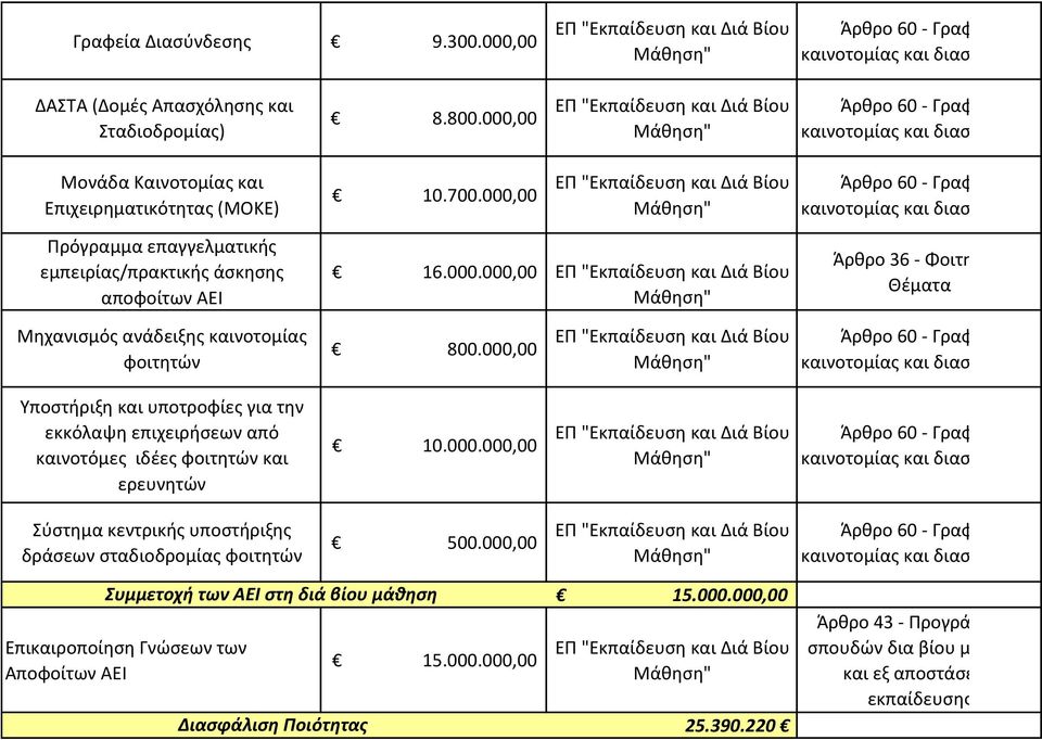 000,00 Υποστήριξη και υποτροφίες για την εκκόλαψη επιχειρήσεων από καινοτόμες ιδέες φοιτητών και ερευνητών 10.000.000,00 Σύστημα κεντρικής υποστήριξης δράσεων σταδιοδρομίας φοιτητών 500.