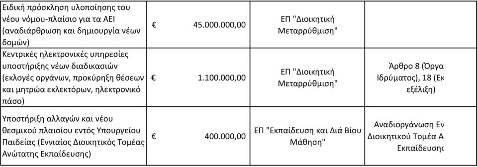 000,00 ΕΠ "Διοικητική Μεταρρύθμιση" ΕΠ "Διοικητική Μεταρρύθμιση" Άρθρο 8 (Όργανα Ιδρύματος), 18 (Εκλογήεξέλιξη) Υποστήριξη αλλαγών και νέου