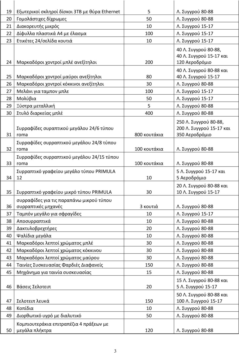 Συγγρού 15-17 και 120 Αεροδρόμιο 25 Μαρκαδόροι χοντροί μαύροι ανεξίτηλοι 80 40 Λ. Συγγρού 80-88 και 40 Λ. Συγγρού 15-17 26 Μαρκαδόροι χοντροί κόκκινοι ανεξίτηλοι 30 Λ.