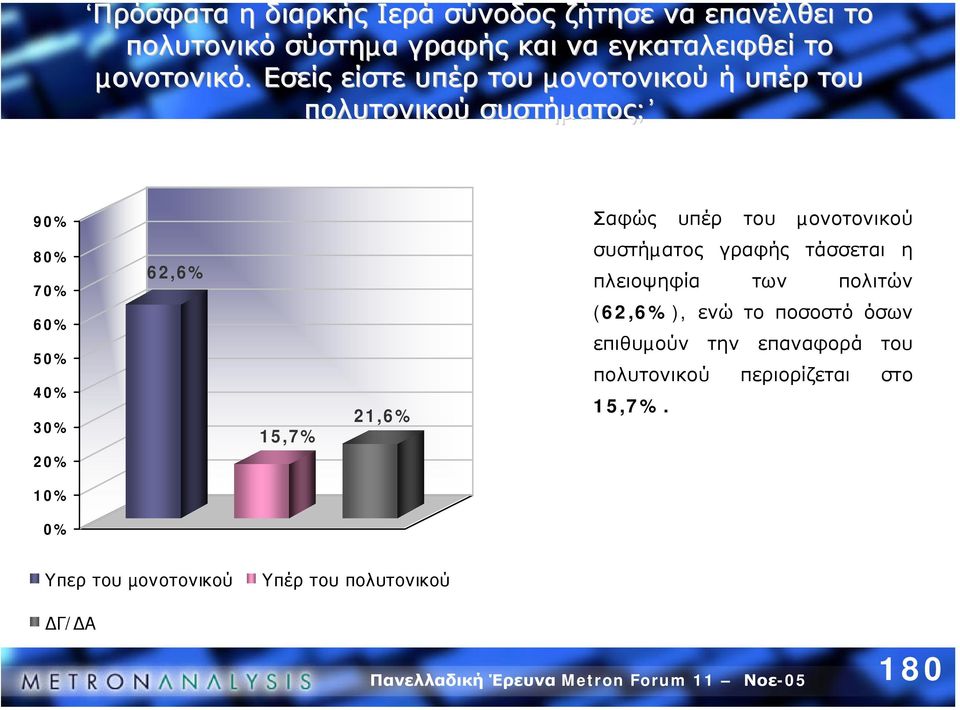 40% 30% 62,6% 15,7% 21,6% συστήµατος γραφής τάσσεται η πλειοψηφία των πολιτών (62,6%), ενώ το ποσοστό όσων