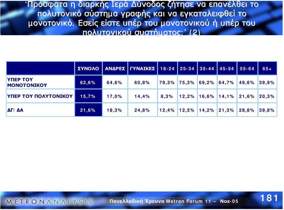 Εσείς είστε υπέρ του µονοτονικού ή υπέρ του πολυτονικού συστήµατος; (2) ΣΥΝΟΛΟ ΑΝ ΡΕΣ ΓΥΝΑΙΚΕΣ 18-24 25-34 35-44