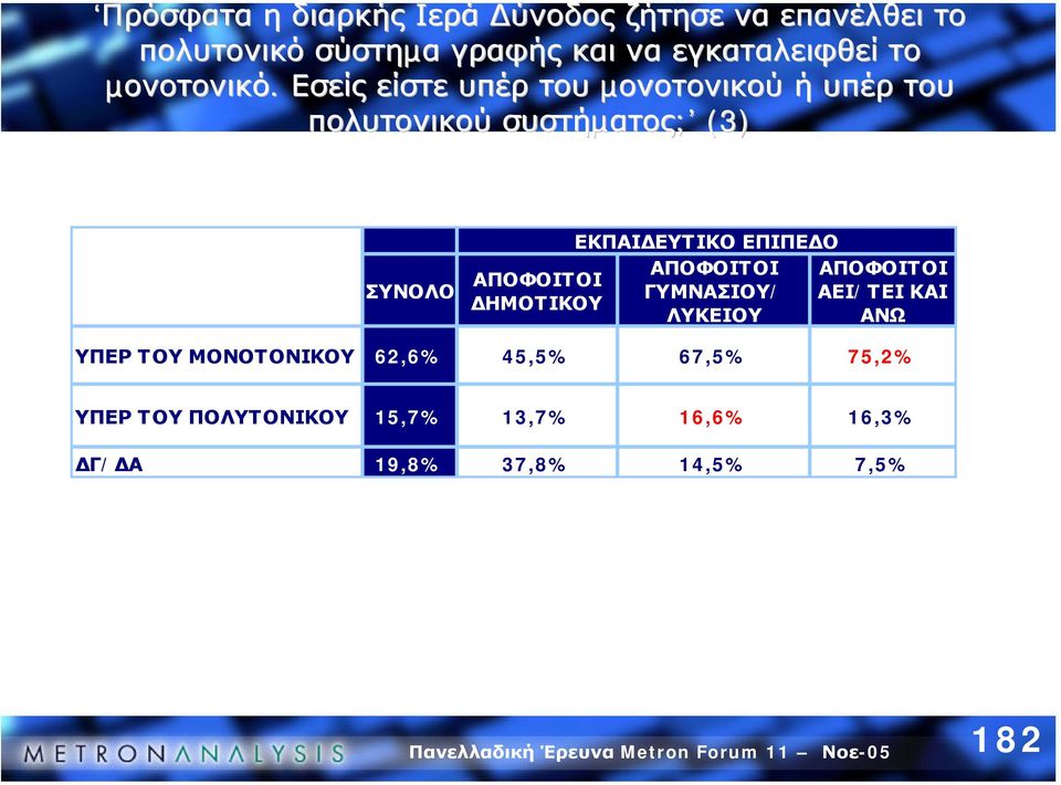 Εσείς είστε υπέρ του µονοτονικού ή υπέρ του πολυτονικού συστήµατος; (3) ΣΥΝΟΛΟ ΑΠΟΦΟΙΤΟΙ ΗΜΟΤΙΚΟΥ