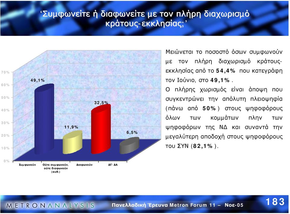 Ο πλήρης χωρισµός είναι άποψη που 50% 40% 32,5% συγκεντρώνει την απόλυτη πλειοψηφία (πάνω από 50%) στους ψηφοφόρους 30% 20% 11,9%