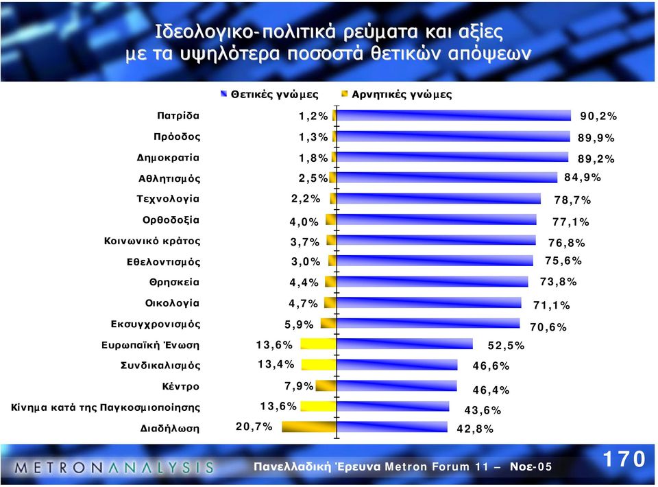 3,0% 4,4% 90,2% 89,9% 89,2% 84,9% 78,7% 77,1% 76,8% 75,6% 73,8% Οικολογία Εκσυγχρονισµός Eυρωπαϊκή Ένωση Συνδικαλισµός