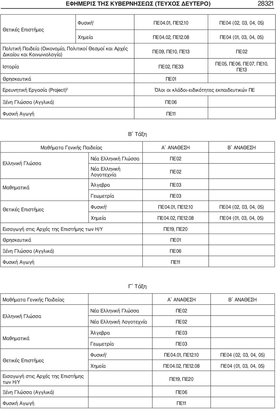 Εργασία (Project) 2 Ξένη Γλώσσα (Αγγλικά) Φυσική Αγωγή Όλοι οι κλάδοι ειδικότητες εκπαιδευτικών ΠΕ ΠΕ06 Β Τάξη Μαθήματα Γενικής Παιδείας Α ΑΝΑΘΕΣΗ Β ΑΝΑΘΕΣΗ Ελληνική Γλώσσα Θετικές Επιστήμες Νέα