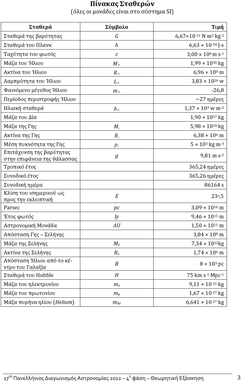 - 2 Μάζα του Δία 1,90 10 27 kg Μάζα της Γης M 5,98 10 24 kg Ακτίνα της Γης R 6,38 10 6 m Μέση πυκνότητα της Γης ρ 5 10 3 kg m - 3 Επιτάχυνση της βαρύτητας στην επιφάνεια της θάλασσας g 9,81 m s - 2
