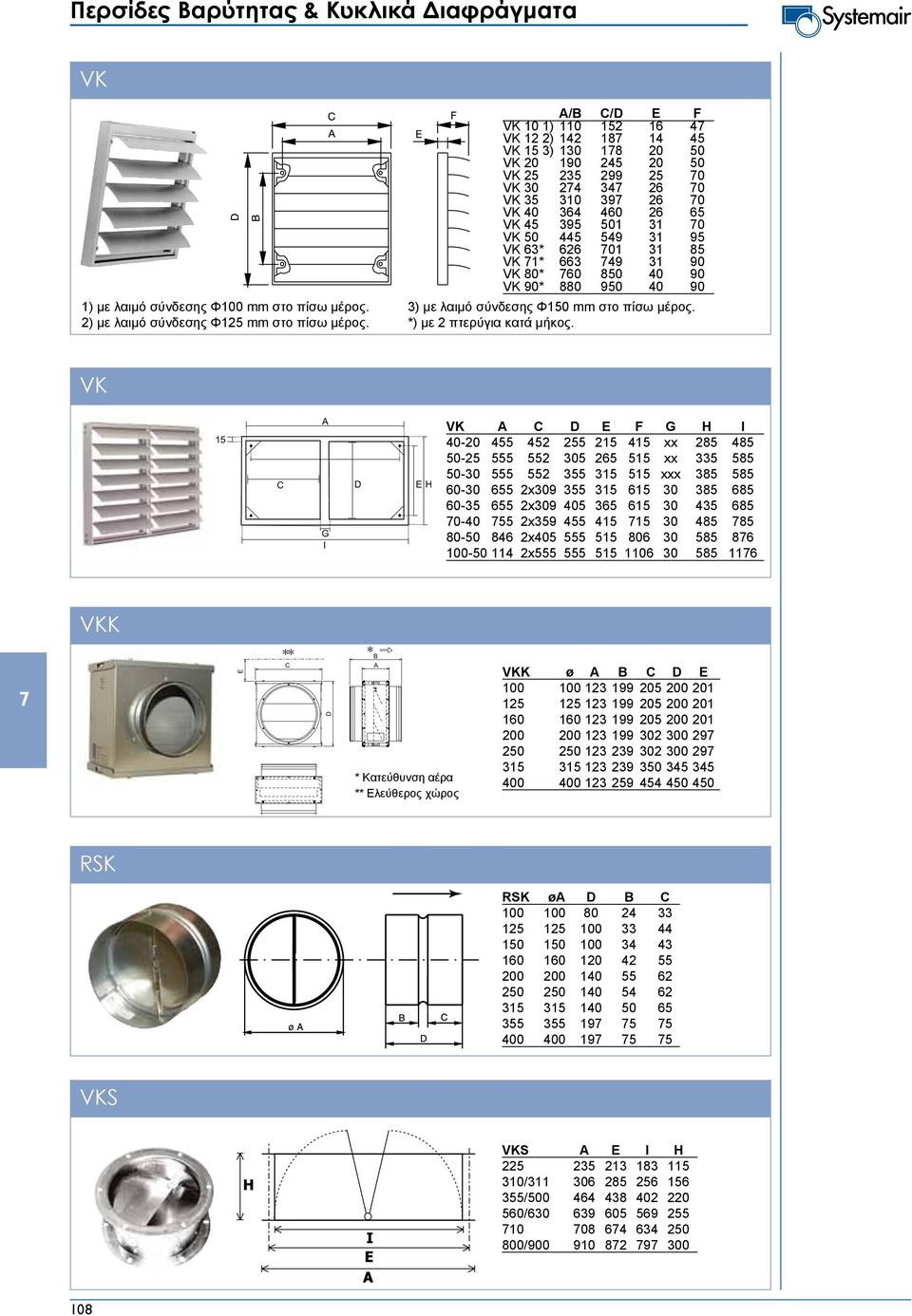 549 31 95 VK 63* 626 01 31 85 VK 1* 663 49 31 90 VK 80* 60 850 40 90 VK 90* 880 950 40 90 3) με λαιμό σύνδεσης Φ150 mm στο πίσω μέρος. *) με 2 πτερύγια κατά μήκος.