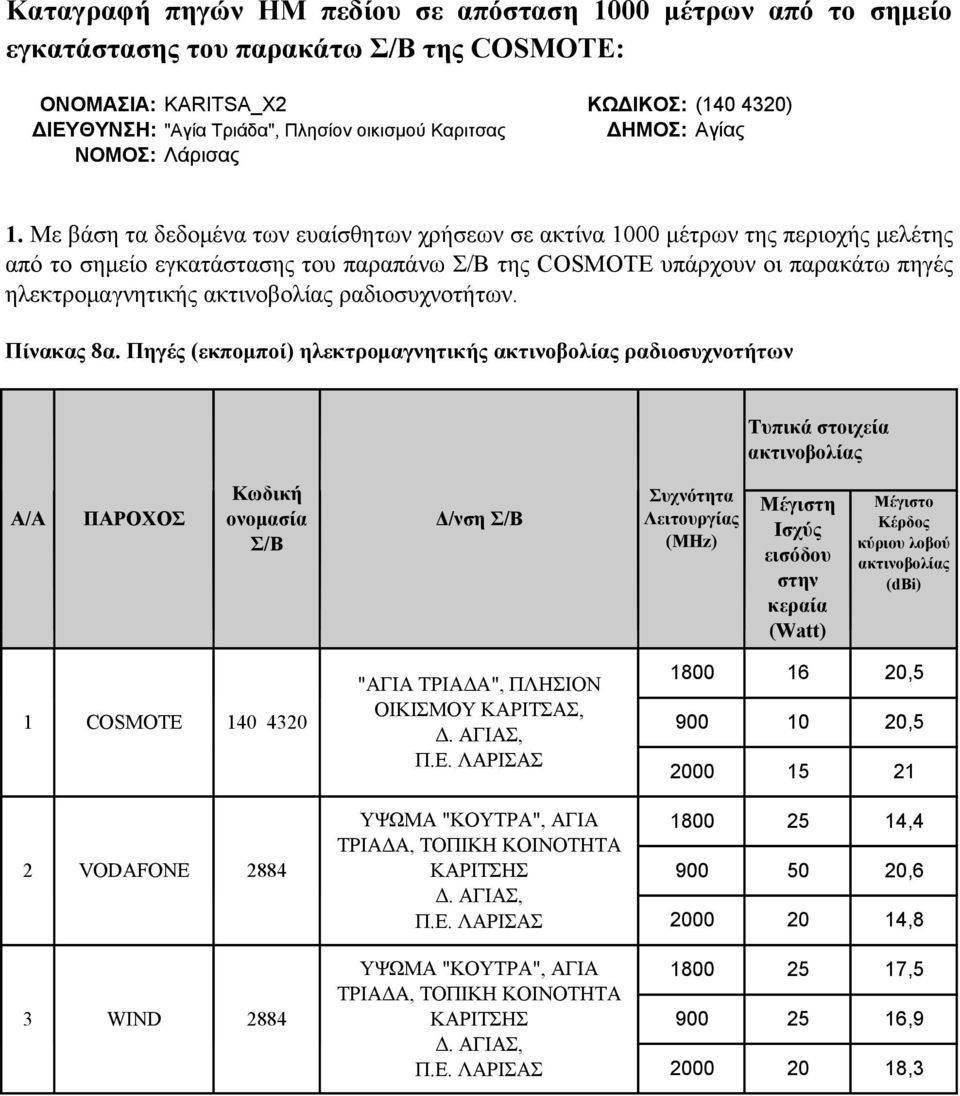 Με βάση τα δδ δεδομένα των ευαίσθητων χρήσεων σε ακτίνα 000 μέτρων της περιοχής μελέτης από το σημείο εγκατάστασης του παραπάνω Σ/Β της COMOT υπάρχουν οι παρακάτω πηγές ηλεκτρομαγνητικής ακτινοβολίας