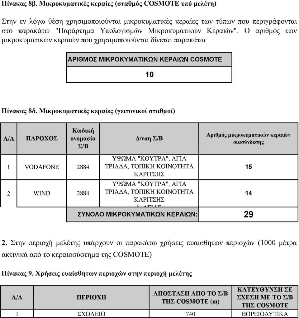 . Ο αριθμός των μικροκυματικών κεραιών που χρησιμοποιούνται δίνεται παρακάτω: ΑΡΙΘΜΟΣ ΜΙΚΡΟΚΥΜΑΤΙΚΩΝ ΚΕΡΑΙΩΝ COMOT 0 Πίνακας 8δ.