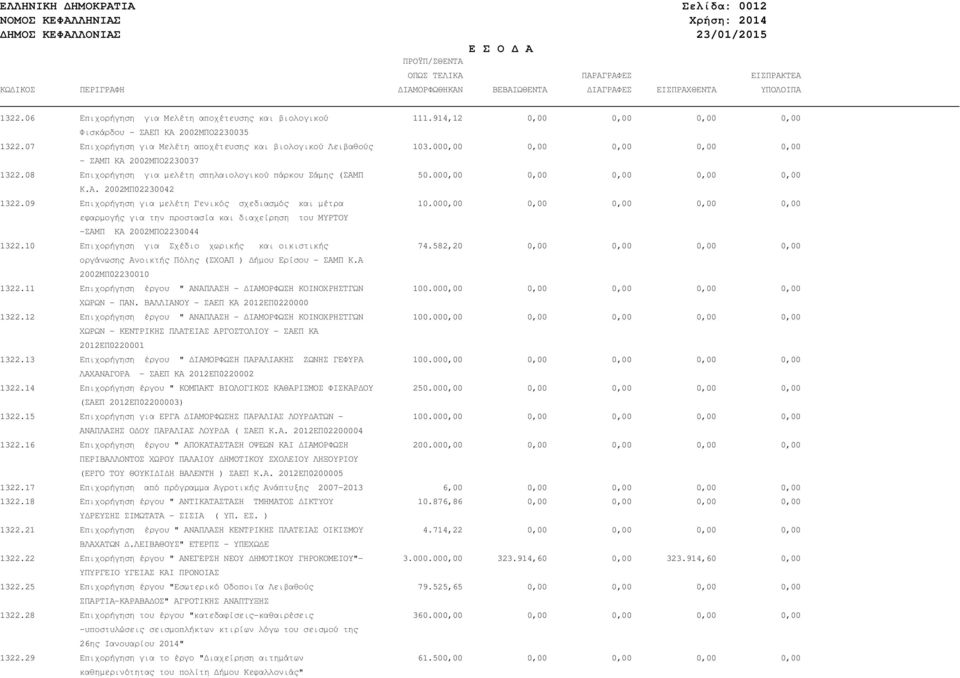 000,00 0,00 0,00 0,00 0,00 - ΣΑΜΠ ΚΑ 2002ΜΠΟ2230037 1322.08 Επιχορήγηση για µελέτη σπηλαιολογικού πάρκου Σάµης (ΣΑΜΠ 50.000,00 0,00 0,00 0,00 0,00 Κ.Α. 2002ΜΠ02230042 1322.