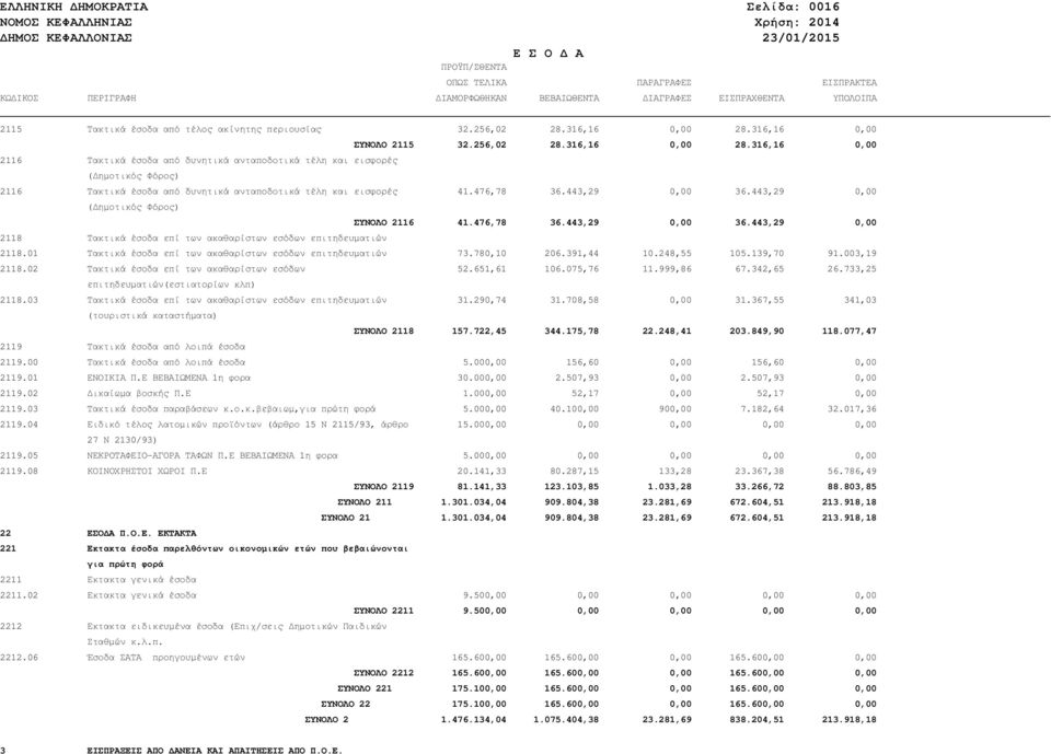 476,78 36.443,29 0,00 36.443,29 0,00 ( ηµοτικός Φόρος) ΣΥΝΟΛΟ 2116 41.476,78 36.443,29 0,00 36.443,29 0,00 2118 Τακτικά έσοδα επί των ακαθαρίστων εσόδων επιτηδευµατιών 2118.