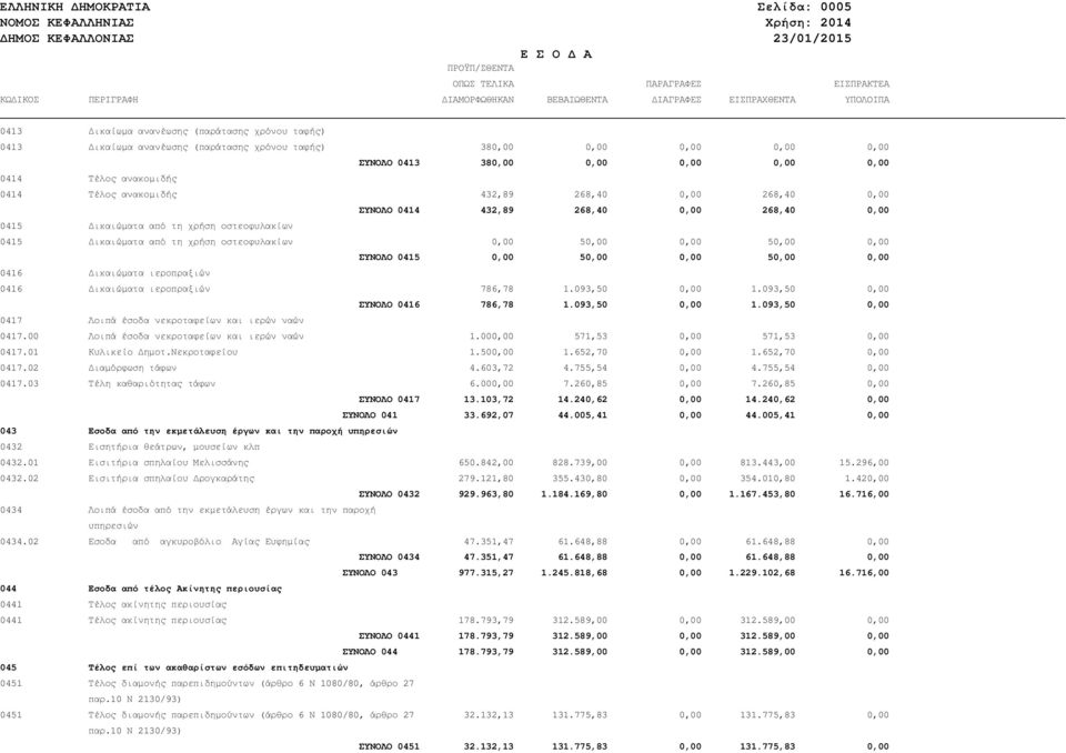 0,00 ΣΥΝΟΛΟ 0414 432,89 268,40 0,00 268,40 0,00 0415 ικαιώµατα από τη χρήση οστεοφυλακίων 0415 ικαιώµατα από τη χρήση οστεοφυλακίων 0,00 50,00 0,00 50,00 0,00 ΣΥΝΟΛΟ 0415 0,00 50,00 0,00 50,00 0,00